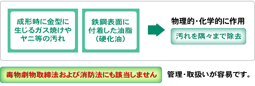 電解洗浄用洗浄剤サンエコンE-7200