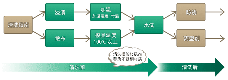 マニュアル洗浄―浸渍、散布―加温金型温度常温・金型温度100度以上―水洗―防錆・離型剤